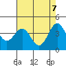 Monterey tide chart for Wednesday, May 7, 2025