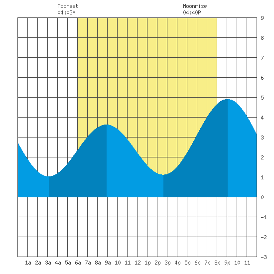Monterey tide chart for Thursday, May 8, 2025