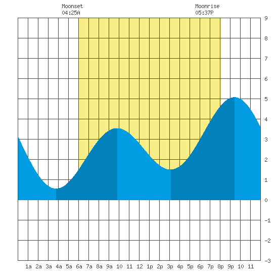 Monterey tide chart for Friday, May 9, 2025