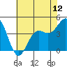 Monterey tide chart for Thursday, June 12, 2025
