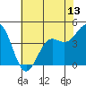 Monterey tide chart for Friday, June 13, 2025