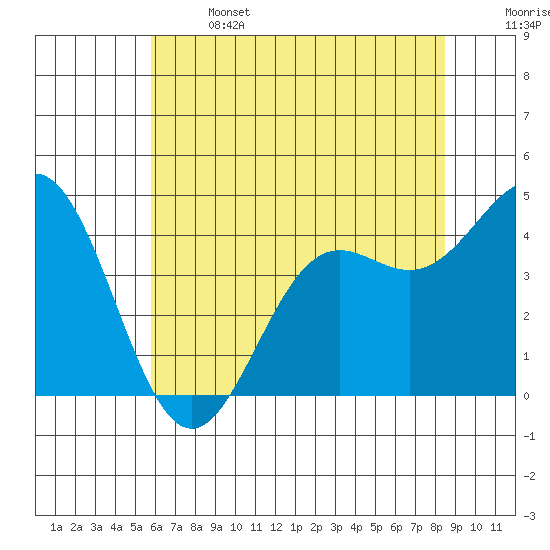 Monterey tide chart for Saturday, June 14, 2025