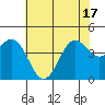 Monterey tide chart for Tuesday, June 17, 2025