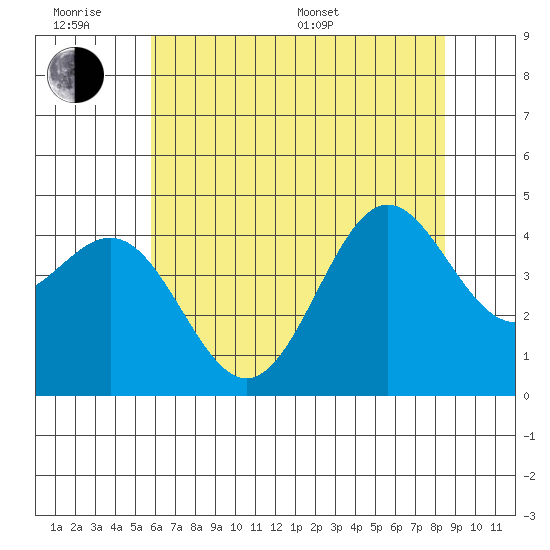 Monterey tide chart for Wednesday, June 18, 2025