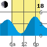 Monterey tide chart for Wednesday, June 18, 2025