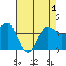 Monterey tide chart for Sunday, June 1, 2025