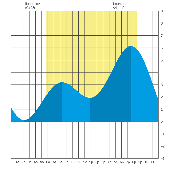 Monterey tide chart for Saturday, June 21, 2025