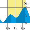 Monterey tide chart for Saturday, June 21, 2025