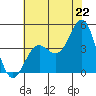 Monterey tide chart for Sunday, June 22, 2025