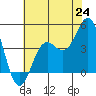 Monterey tide chart for Tuesday, June 24, 2025