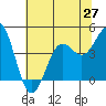 Monterey tide chart for Friday, June 27, 2025