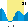 Monterey tide chart for Sunday, June 29, 2025