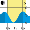 Monterey tide chart for Monday, June 2, 2025