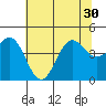 Monterey tide chart for Monday, June 30, 2025
