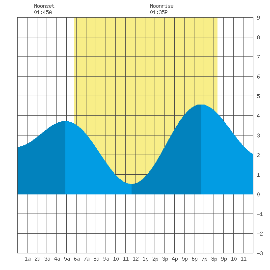 Monterey tide chart for Tuesday, June 3, 2025