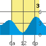 Monterey tide chart for Tuesday, June 3, 2025