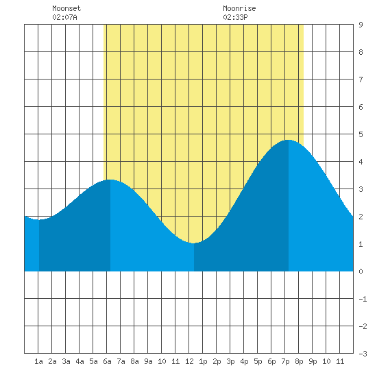 Monterey tide chart for Wednesday, June 4, 2025