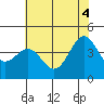 Monterey tide chart for Wednesday, June 4, 2025