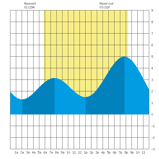 Monterey tide chart for Thursday, June 5, 2025