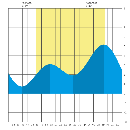 Monterey tide chart for Friday, June 6, 2025