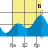 Monterey tide chart for Friday, June 6, 2025