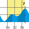 Monterey tide chart for Saturday, June 7, 2025