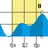 Monterey tide chart for Sunday, June 8, 2025