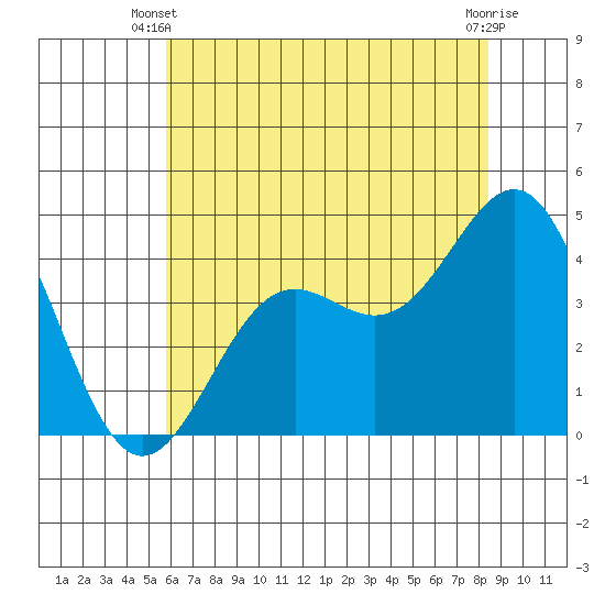 Monterey tide chart for Monday, June 9, 2025