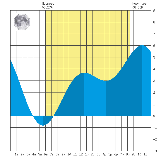 Monterey tide chart for Thursday, July 10, 2025