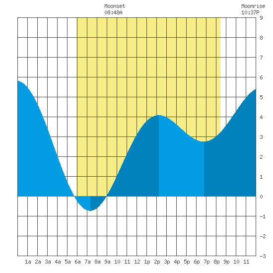 Monterey tide chart for Sunday, July 13, 2025