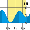 Monterey tide chart for Tuesday, July 15, 2025