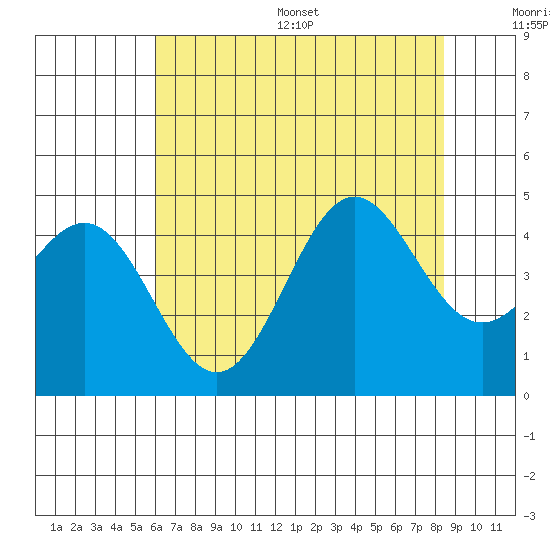 Monterey tide chart for Wednesday, July 16, 2025