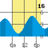Monterey tide chart for Wednesday, July 16, 2025