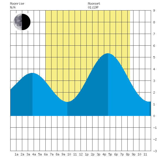 Monterey tide chart for Thursday, July 17, 2025