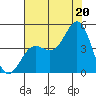 Monterey tide chart for Sunday, July 20, 2025