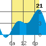 Monterey tide chart for Monday, July 21, 2025