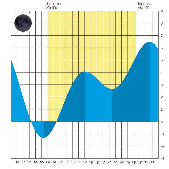 Monterey tide chart for Thursday, July 24, 2025