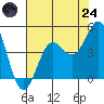 Monterey tide chart for Thursday, July 24, 2025