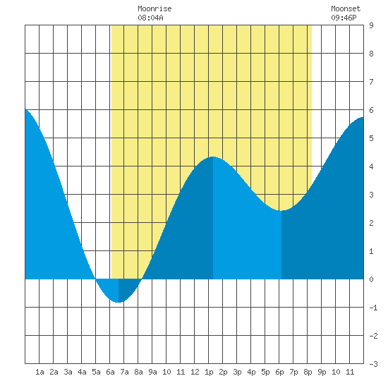 Monterey tide chart for Saturday, July 26, 2025