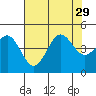 Monterey tide chart for Tuesday, July 29, 2025