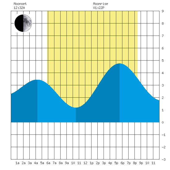 Monterey tide chart for Wednesday, July 2, 2025