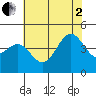 Monterey tide chart for Wednesday, July 2, 2025