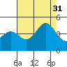 Monterey tide chart for Thursday, July 31, 2025