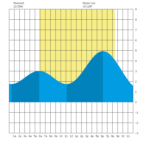 Monterey tide chart for Thursday, July 3, 2025