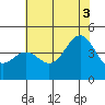 Monterey tide chart for Thursday, July 3, 2025