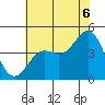 Monterey tide chart for Sunday, July 6, 2025