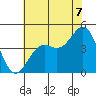 Monterey tide chart for Monday, July 7, 2025