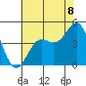 Monterey tide chart for Tuesday, July 8, 2025