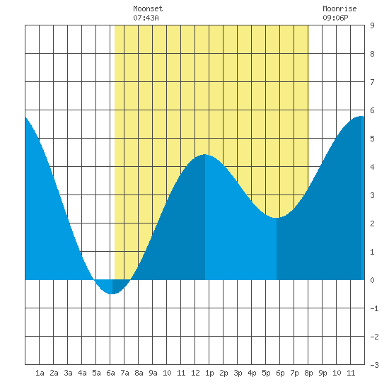 Monterey tide chart for Sunday, August 10, 2025