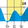 Monterey tide chart for Sunday, August 10, 2025